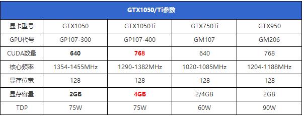 NVIDIA GTX1050性能相当于什么显卡