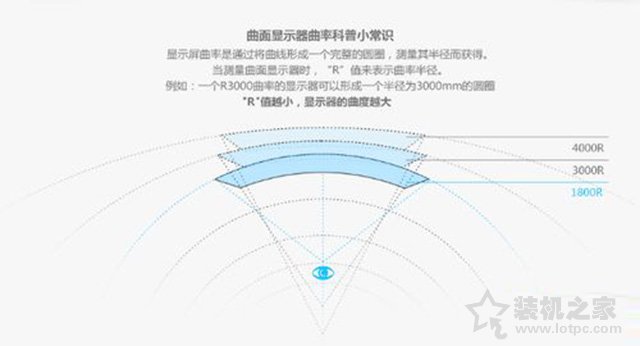 曲面屏曲率越大越好吗？曲面显示器最佳曲率知识科普