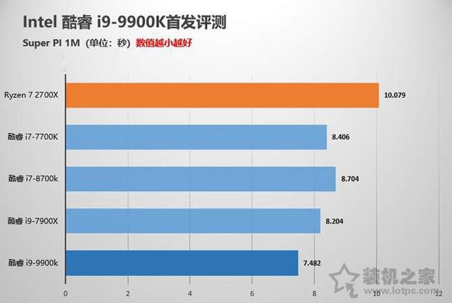 intel酷睿i9-9900K性能对比测试评测 堪称最强游戏CPU