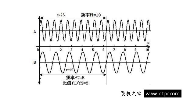 电脑频率越高越好吗？科普一下显示器、显卡、内存、CPU频率知识