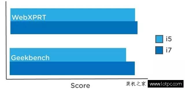 攒机心得：CPU是选i5还是i7呢？