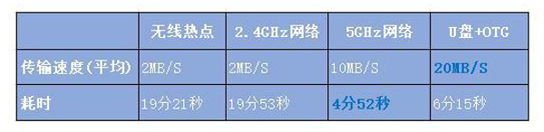 手机与手机之间互传文件用什么方式传输是最快的？