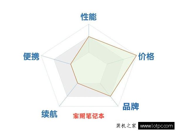 家用笔记本和商用笔记本、游戏笔记本电脑要如何选择？