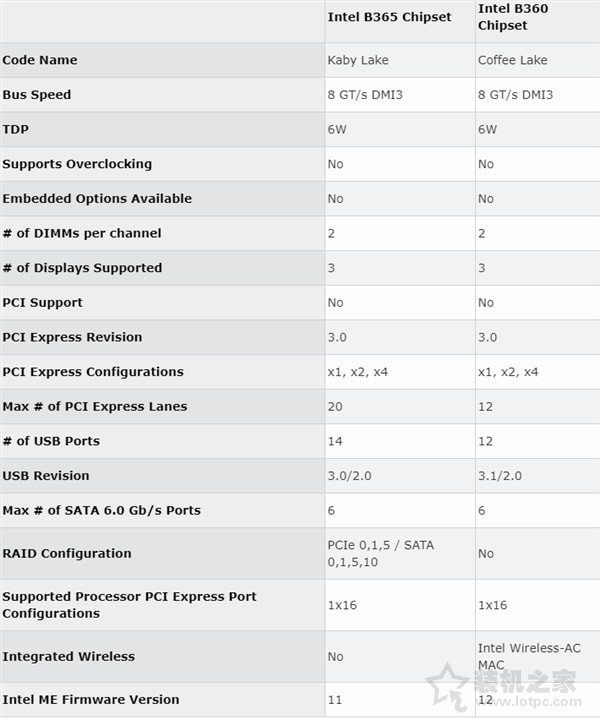 intel B365芯片组主板怎么样？B365和B360主板的区别对比