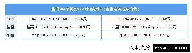 对于高端装机,CPU选Intel i7还是AMD Ryzen 7？