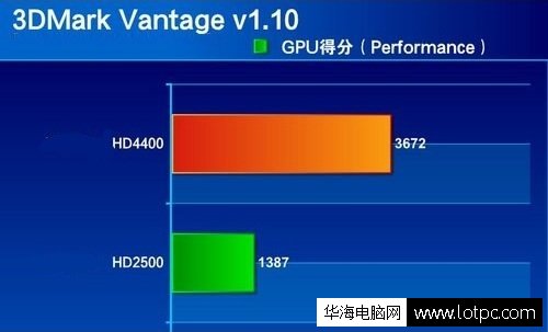 HD4400 3D mark检测