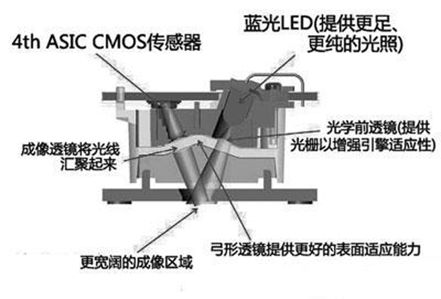 与激光和光电鼠标不同，蓝影引擎有什么不同？