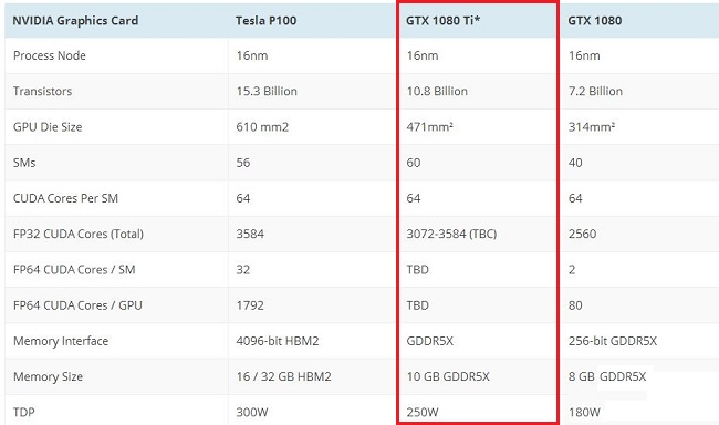 GTX1080 Ti显卡即将来临了 GTX1080Ti参数大曝光