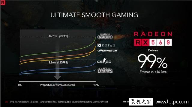 AMD RX560显卡正式发布！相比RX460性能大约能提升10-15%！