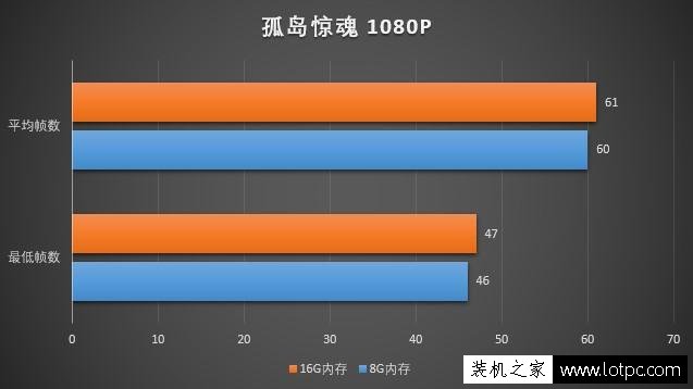 玩游戏8G内存和16G内存差别大吗？8GB和16GB内存条玩游戏对比评测