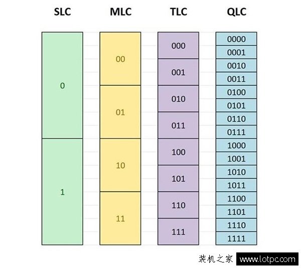 什么是TLC、QLC闪存？qlc与tlc闪存颗粒的固态硬盘有什么区别？