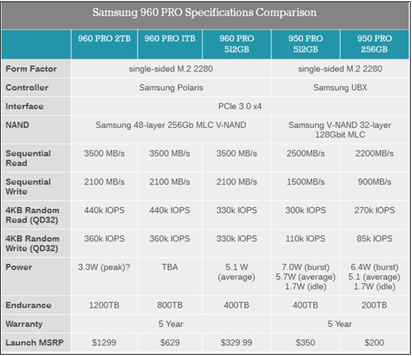 三星最新发布960 PRO/EVO M.2固态硬盘：2.1GB/s全球最快写入