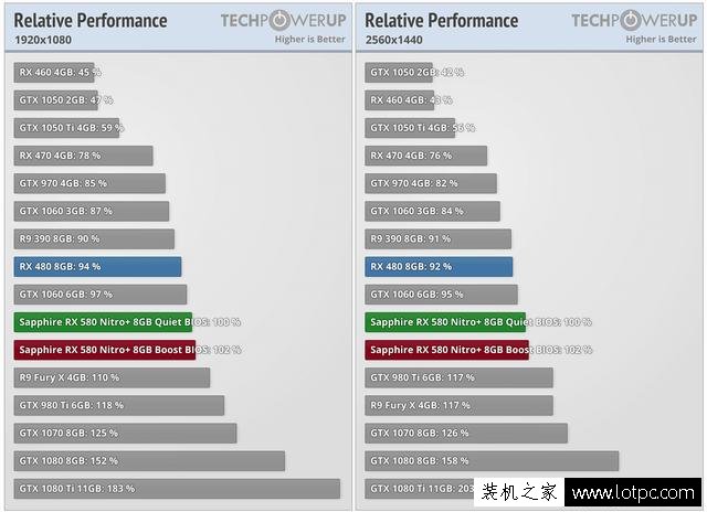 RX580对比RX480显卡性能提升多少？哪一款更值得买？
