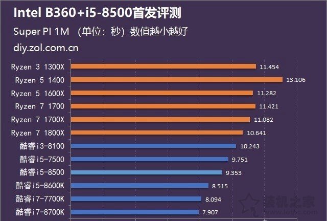 intel酷睿i5-8500性能怎么样？i5 8500处理器搭配B360主板全面评测