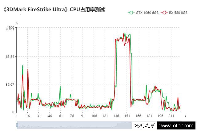 N卡相比A卡更吃CPU吗？AMD、NVIDIA显卡占用CPU使用率测试