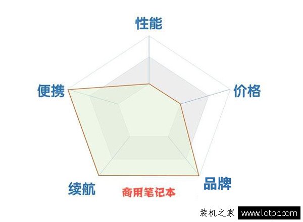 家用笔记本和商用笔记本、游戏笔记本电脑要如何选择？