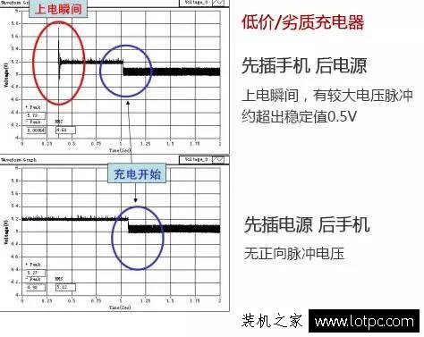 手机充电应该是先插手机还是先插电源？