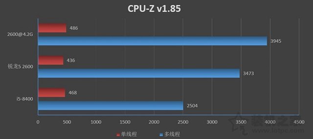 R5 2600和i5 8400哪个好？i5 8400与Ryzen5 2600性能评测对比