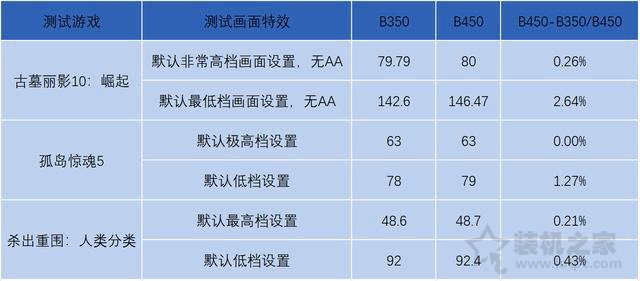 B350和B450主板区别对比：B450和B350主板对电脑性能的影响大吗？