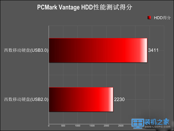 PCMark Vantage HDD性能测试：