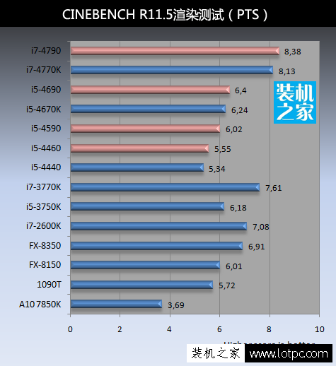 CINEBENCH R11.5渲染测试（PTS）