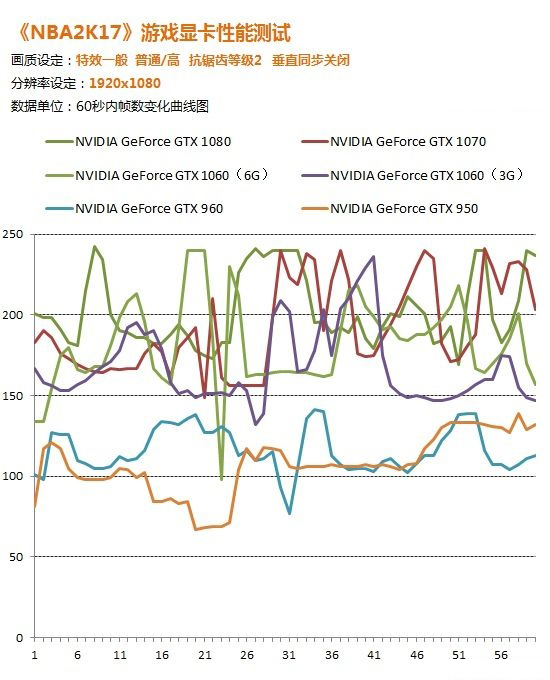 《NBA 2K17》几款显卡实测 极致画质N卡遭虐