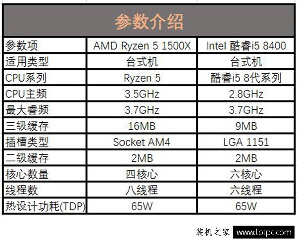 2款6500元吃鸡主机配置推荐 intel和AMD各一套绝地求生电脑配置推荐