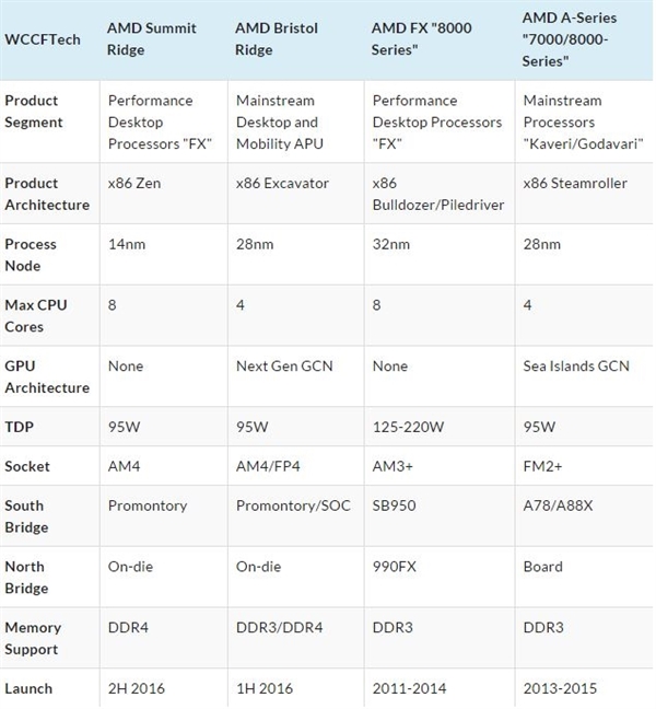 AMD新一代CPU/APU曝光：AM4新接口来了