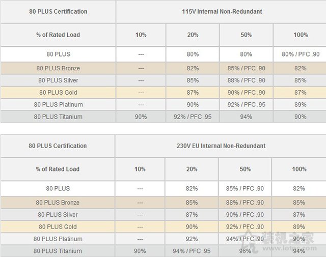 台式电脑电源80plus是什么意思？台式电脑电源80plus认证重要吗？