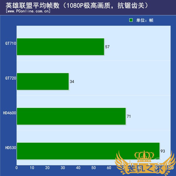 GT710显卡英雄联盟的帧数情况