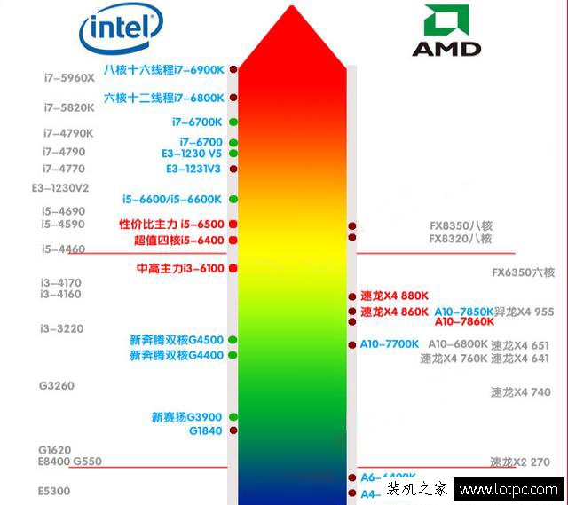 AMD和intel CPU哪个好？AMD和Intel相比究竟差在什么地方？