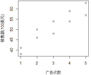 R语言中绘制散点图