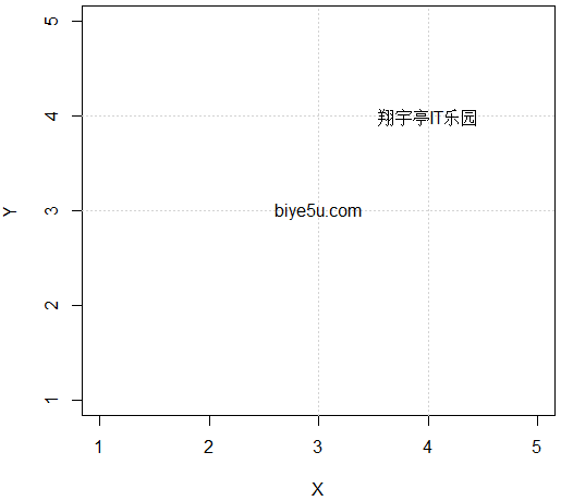 R中使用text函数绘制多个文本