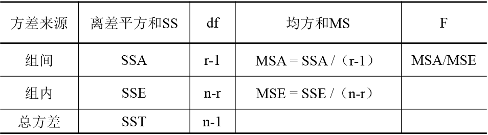 单因素方差分析表