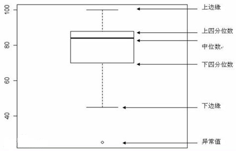 箱线图