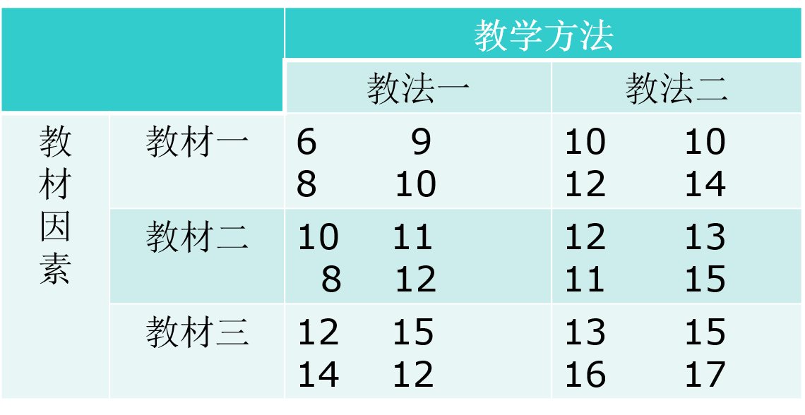有交互作用的双因素方差分析例题2