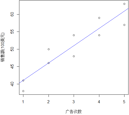 使用abline函数为散点图添加回归趋势线