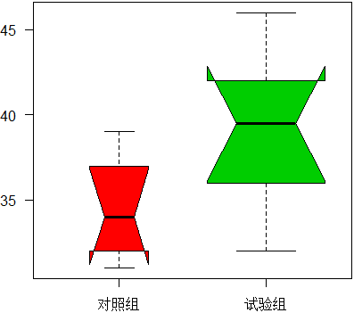 带凹口的箱线图