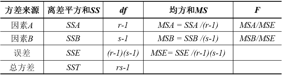 无交互作用的双因素方差分析表