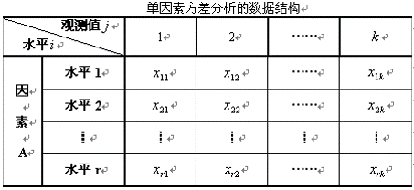 单因素方差分析的数据结构