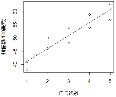 R语言中为散点图添加趋势线