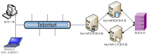 MyCMP软件的平台特点