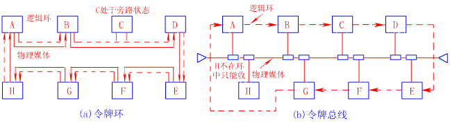 控制令牌媒体访问控制