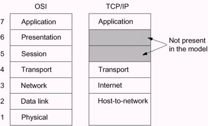 TCP/IP参考模型与层次