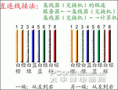 双绞线接法