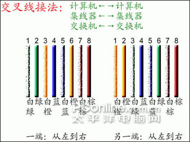 双绞线接法