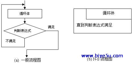 程序结构：循环结构——直到型循环程序流程图