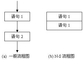 程序流程：顺序结构流程图