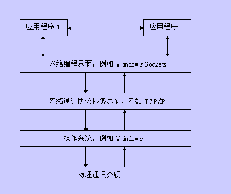 Visual C++之WinSock编程介绍