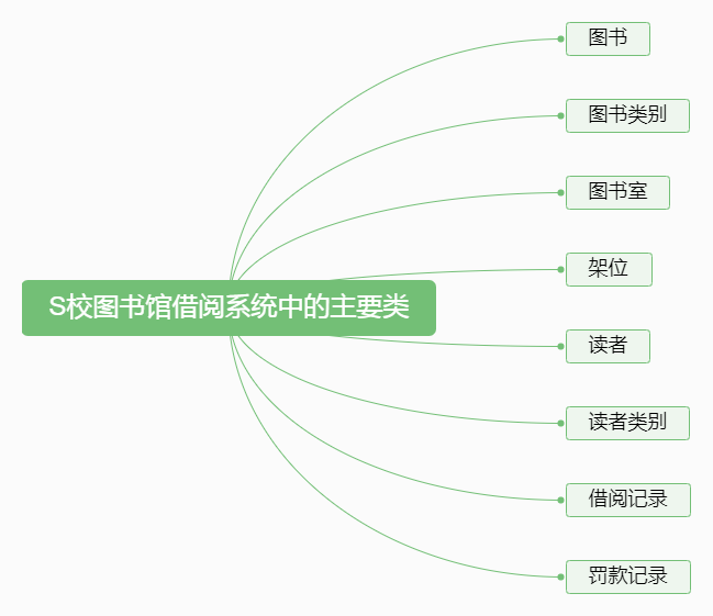 S校图书馆中的主要类